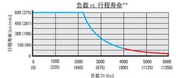 負(fù)載與壽命關(guān)系圖