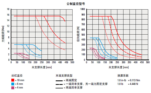 Metric Graph