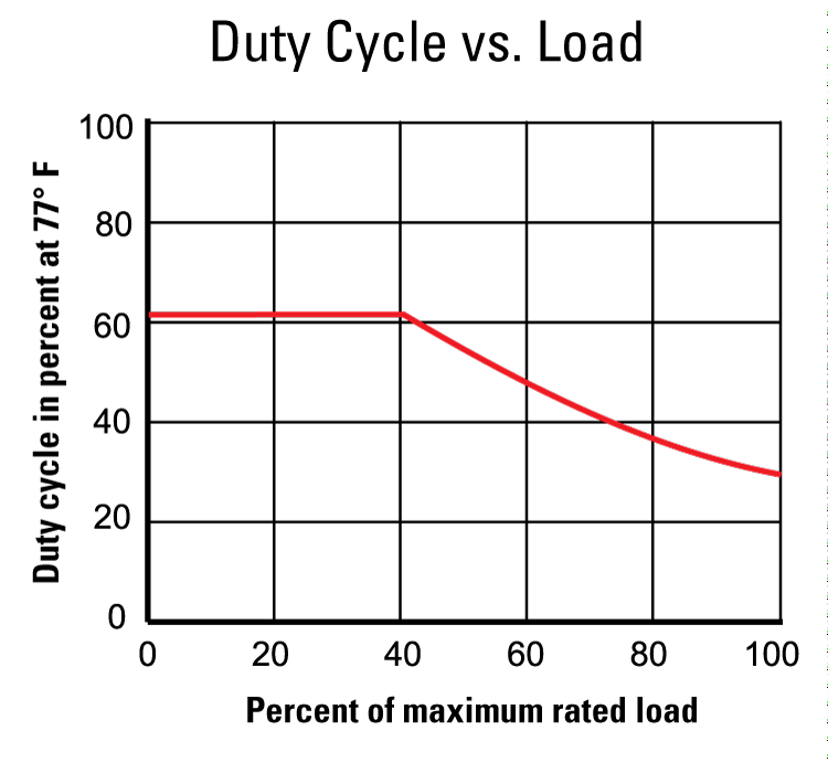 performance graphic