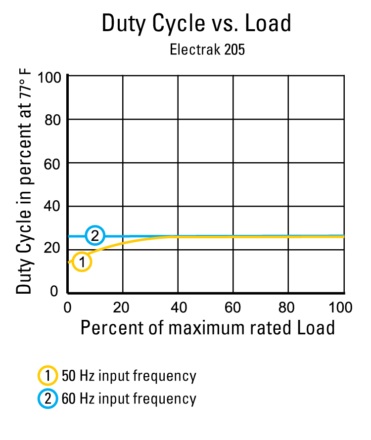 performance graphic