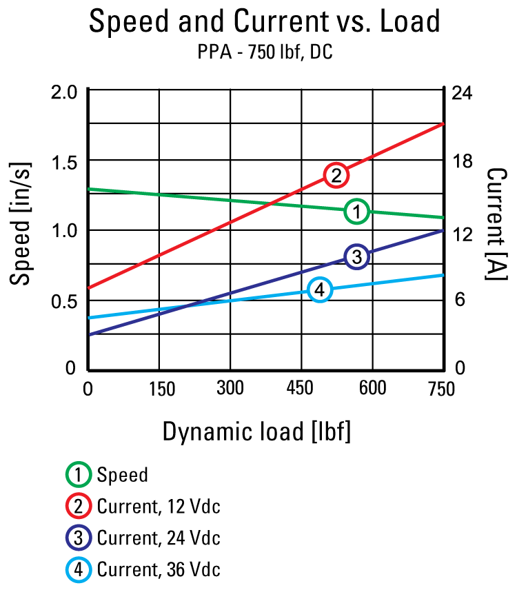 performance graphic