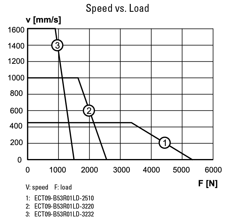 performance graphic